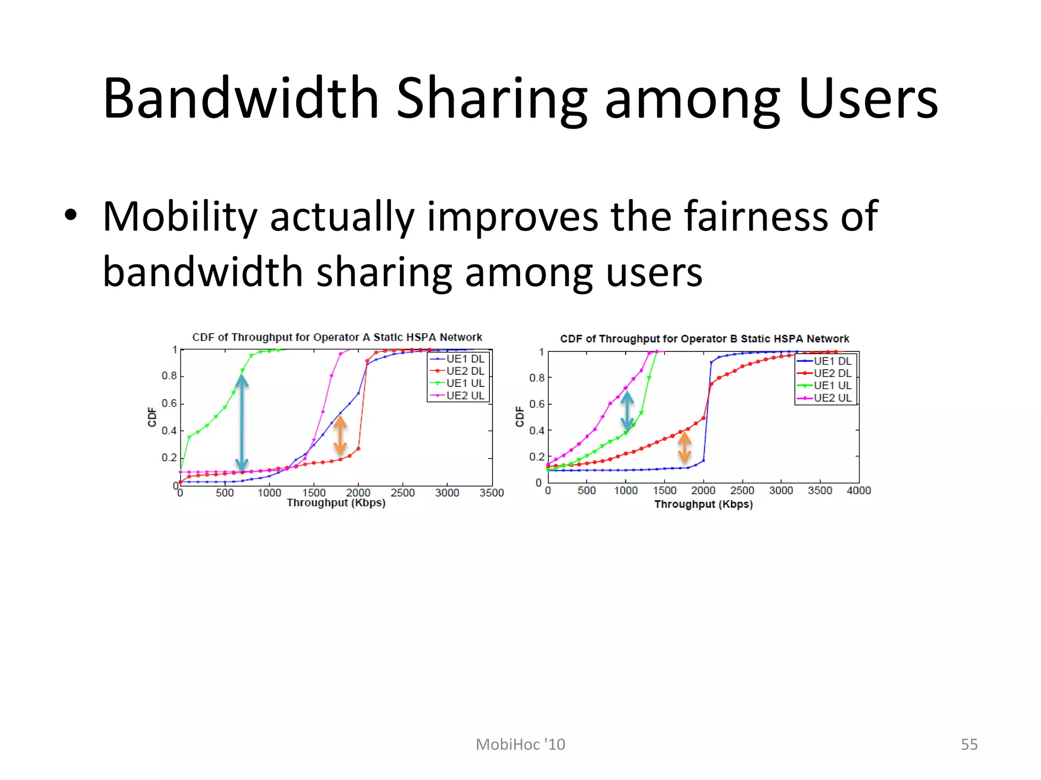 Bandwidth Sharing among Users
• Mobility actually improves the fairness of
bandwidth sharing among users
55
MobiHoc '10
 