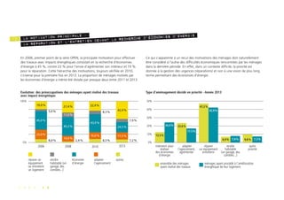 LA motivation principale :
la réparation et l’entretien devant la recherche d’économies d’énergie
10
P A G E 1 8
En 2006, premier point de la série OPEN, la principale motivation pour effectuer
des travaux avec impacts énergétiques consistait en la recherche d’économies
d’énergie à 45 %, contre 23 % pour l’envie d’agrémenter son intérieur et 19 %
pour la réparation. Cette hiérarchie des motivations, toujours vérifiée en 2010,
s’inverse pour la première fois en 2013. La proportion de ménages motivés par
les économies d’énergie a même été divisée par presque deux entre 2011 et 2013.
Ce qui s’apparente à un recul des motivations des ménages doit naturellement
être considéré à l’aulne des difficultés économiques rencontrées par les ménages
dans la dernière période. En effet, dans un contexte difficile, la priorité est
donnée à la gestion des urgences (réparations) et non à une vision de plus long
terme permettant des économies d’énergie.
intervenir pour
réaliser
des économies
d'énergie
adapter
l'agencement,
agrémenter
réparer
un équipement
entretenir
rendre
habitable
(un garage, des
combles...)
autre
priorité
2006 2008 2010 2013
0%
8,0%
5,0%
100%
27,4%
2,4% 8,3% 7,2%
7,9%
réparer un
équipement
ou entretenir
un logement
Evolution des préoccupations des ménages ayant réalisé des travaux
avec impact énergétique
Type d’aménagement décidé en priorité - Année 2013
rendre
habitable (un
garage, des
combles...)
économie
d'énergie
adapter
l'agencement
autres
ensemble des ménages
ayant réalisé des travaux
ménages ayant procédé à l'amélioration
énergétique de leur logement
8,3%
23,0%
14,0%
16,6% 17,5%
45,0%
19,0% 27,4% 22,9%
42,9%
45,2%
43,9%
24,5%
11,0%
0%
50%
40%
30%
20%
10% 12,5%
24,4% 23,6%
47,2%
6,9%
17,5%
7,9% 9,8% 7,3%
42,9%
 