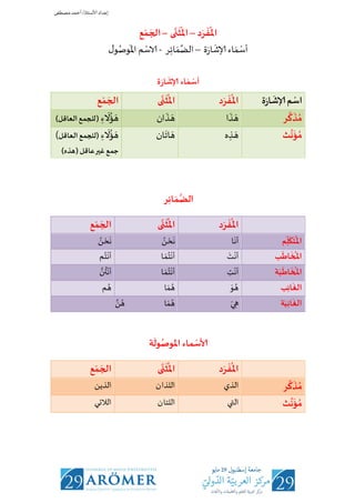 Arabic Grammer - Singular and Dual and plural.pdf