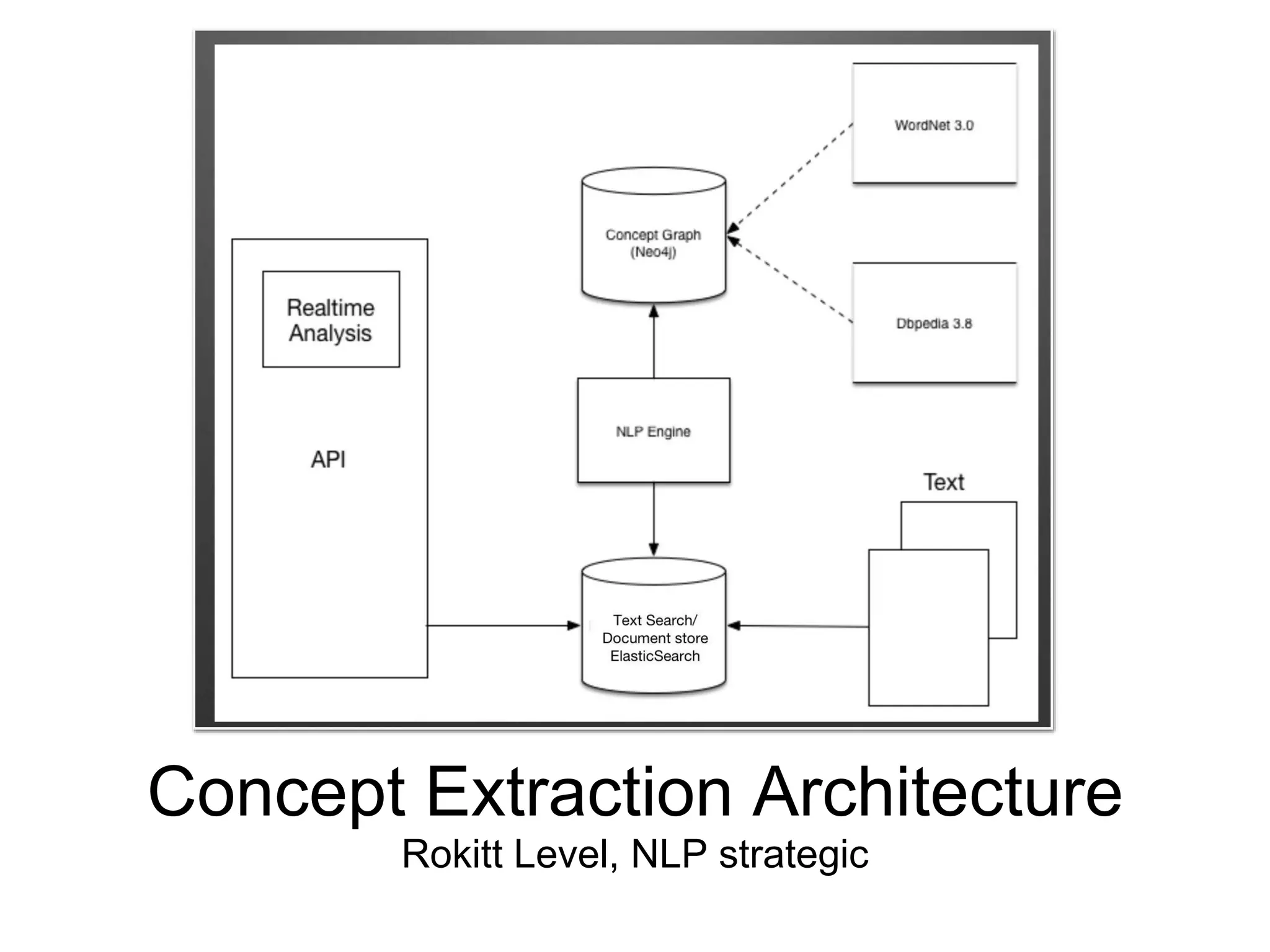 Concept Extraction Architecture
Rokitt Level, NLP strategic
 
