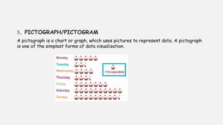 5. PICTOGRAPH/PICTOGRAM
A pictograph is a chart or graph, which uses pictures to represent data. A pictograph
is one of the simplest forms of data visualization.
 