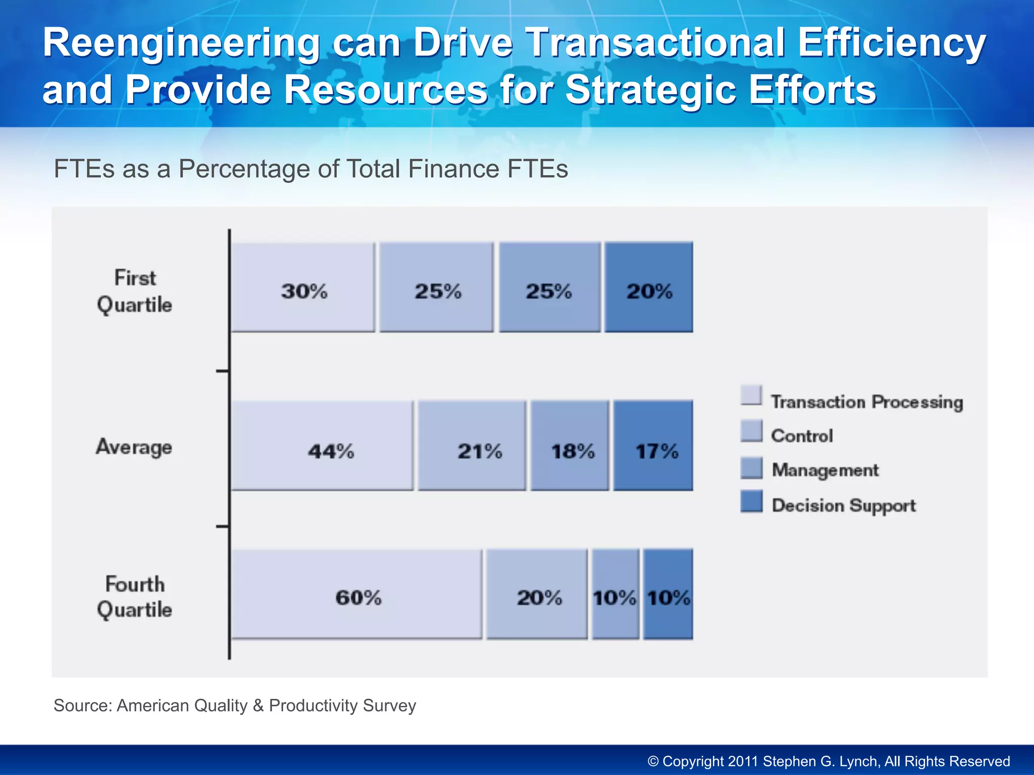 © Copyright 2011 Stephen G. Lynch, All Rights Reserved
Reengineering can Drive Transactional Efficiency
and Provide Resources for Strategic Efforts
Source: American Quality & Productivity Survey
FTEs as a Percentage of Total Finance FTEs
 