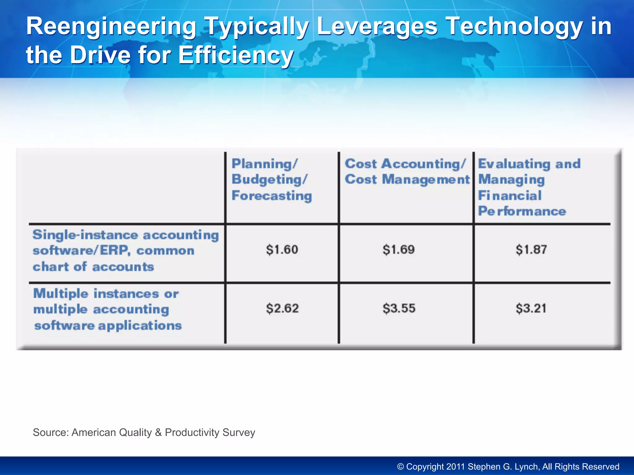 © Copyright 2011 Stephen G. Lynch, All Rights Reserved
Source: American Quality & Productivity Survey
Reengineering Typically Leverages Technology in
the Drive for Efficiency
 