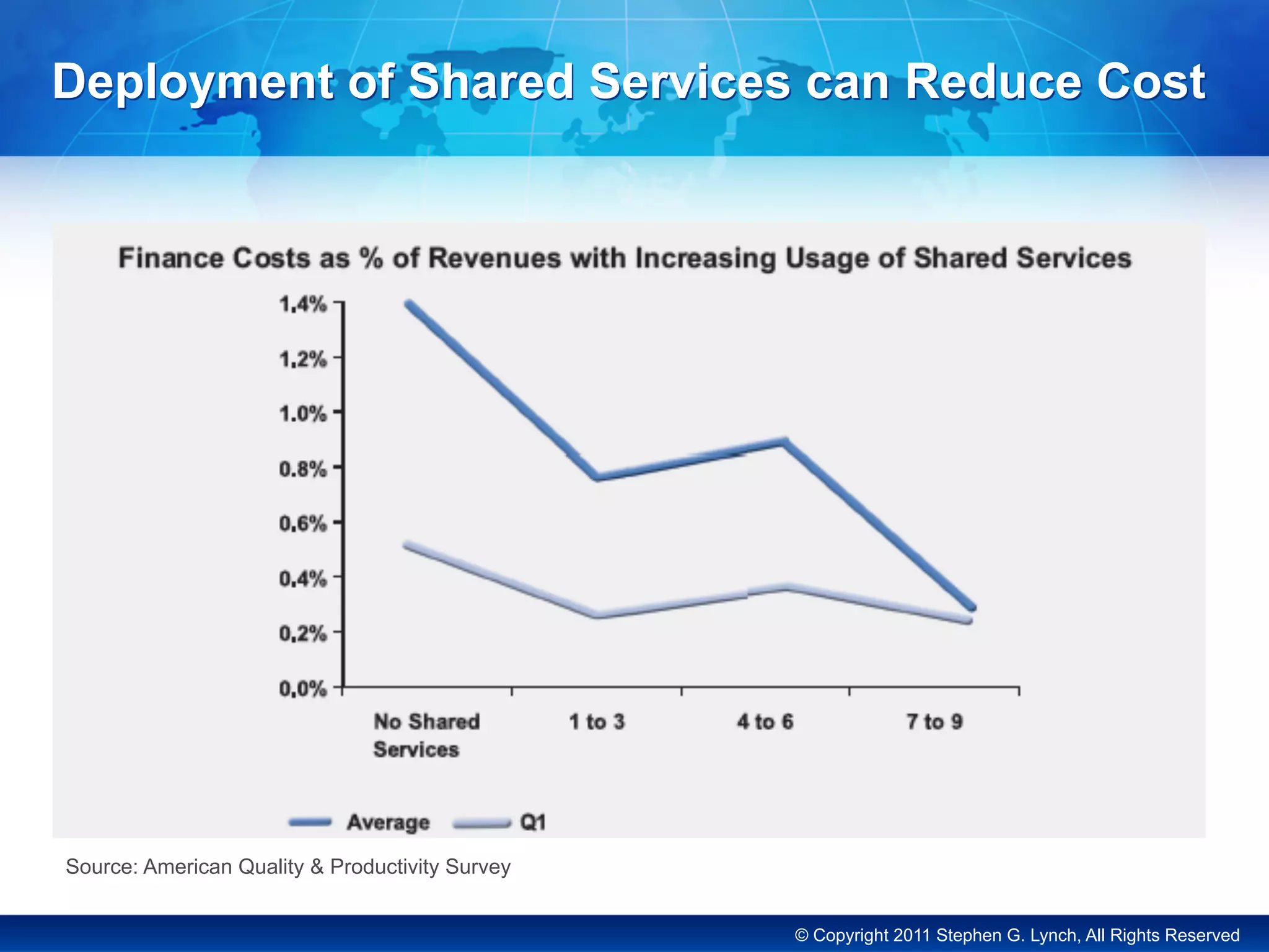 © Copyright 2011 Stephen G. Lynch, All Rights Reserved
Source: American Quality & Productivity Survey
Deployment of Shared Services can Reduce Cost
 
