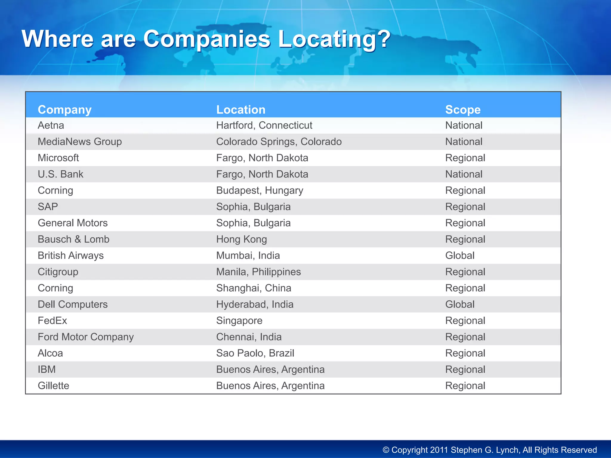 © Copyright 2011 Stephen G. Lynch, All Rights Reserved
Where are Companies Locating?
Company Location Scope
Aetna Hartford, Connecticut National
MediaNews Group Colorado Springs, Colorado National
Microsoft Fargo, North Dakota Regional
U.S. Bank Fargo, North Dakota National
Corning Budapest, Hungary Regional
SAP Sophia, Bulgaria Regional
General Motors Sophia, Bulgaria Regional
Bausch & Lomb Hong Kong Regional
British Airways Mumbai, India Global
Citigroup Manila, Philippines Regional
Corning Shanghai, China Regional
Dell Computers Hyderabad, India Global
FedEx Singapore Regional
Ford Motor Company Chennai, India Regional
Alcoa Sao Paolo, Brazil Regional
IBM Buenos Aires, Argentina Regional
Gillette Buenos Aires, Argentina Regional
 