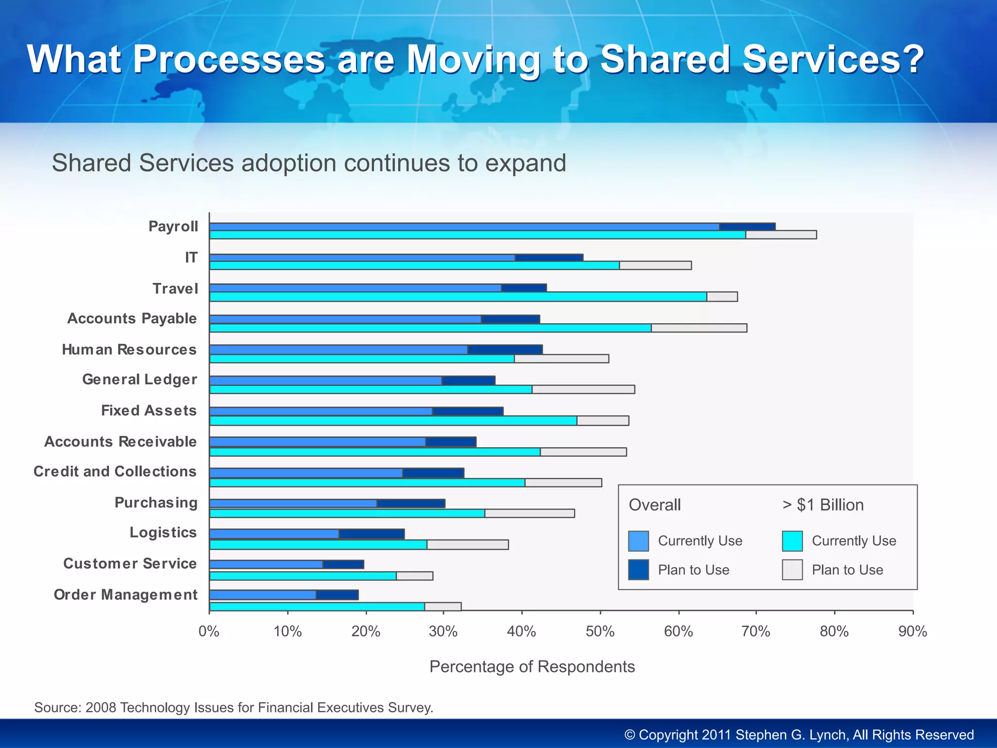 © Copyright 2011 Stephen G. Lynch, All Rights Reserved
0% 10% 20% 30% 40% 50% 60% 70% 80% 90%
Order Management
Customer Service
Logistics
Purchasing
Credit and Collections
Accounts Receivable
Fixed Assets
General Ledger
Human Resources
Accounts Payable
Travel
IT
Payroll
What Processes are Moving to Shared Services?
Percentage of Respondents
Source: 2008 Technology Issues for Financial Executives Survey.
Currently Use
Plan to Use
Overall
Currently Use
Plan to Use
> $1 Billion
Shared Services adoption continues to expand
 