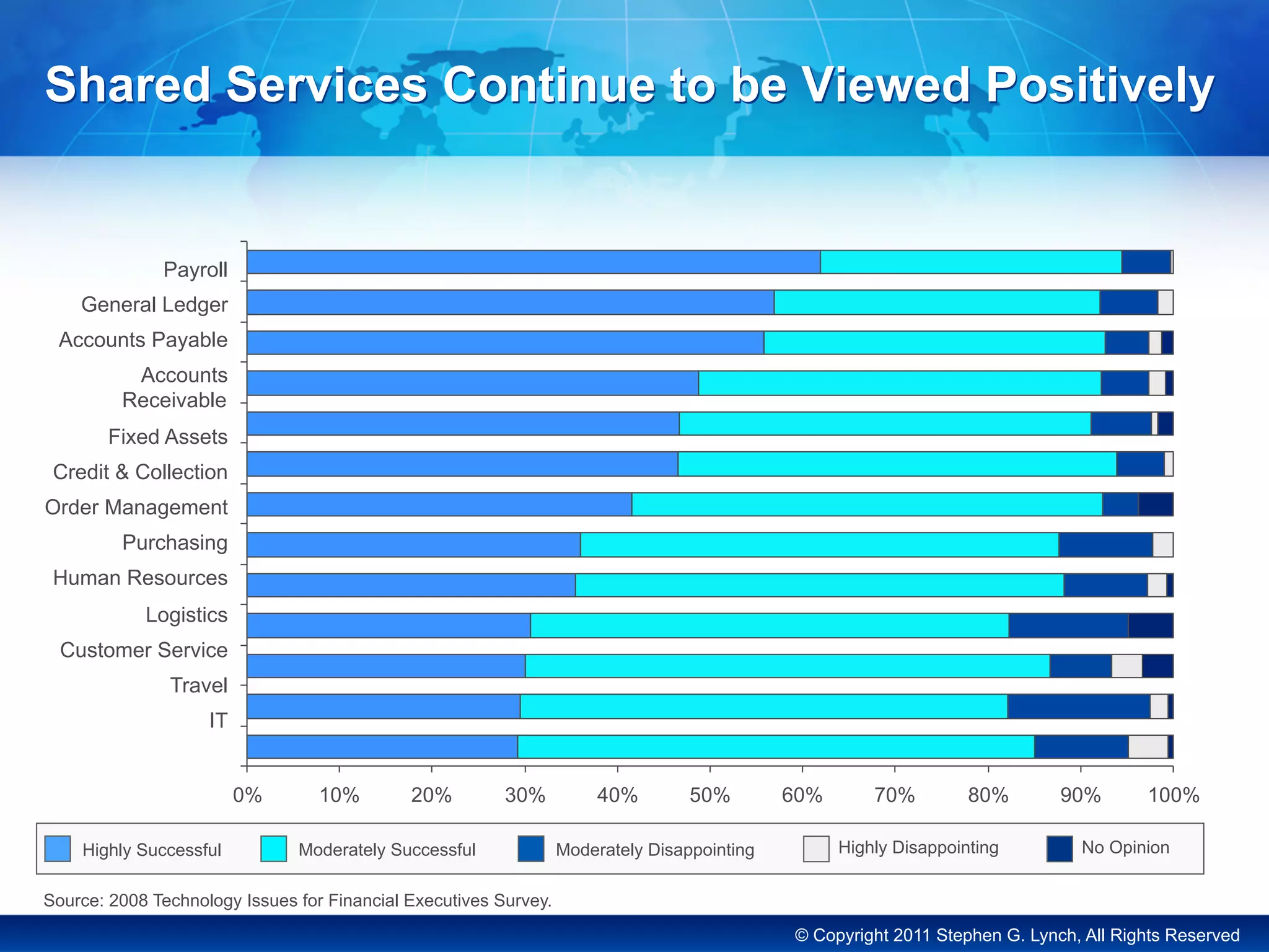 © Copyright 2011 Stephen G. Lynch, All Rights Reserved
Shared Services Continue to be Viewed Positively
0% 10% 20% 30% 40% 50% 60% 70% 80% 90% 100%
Source: 2008 Technology Issues for Financial Executives Survey.
Payroll
General Ledger
Accounts Payable
Accounts
Receivable
Fixed Assets
Credit & Collection
Order Management
Purchasing
Human Resources
Logistics
Customer Service
Travel
IT
Highly Successful Moderately Successful Moderately Disappointing Highly Disappointing No Opinion
 