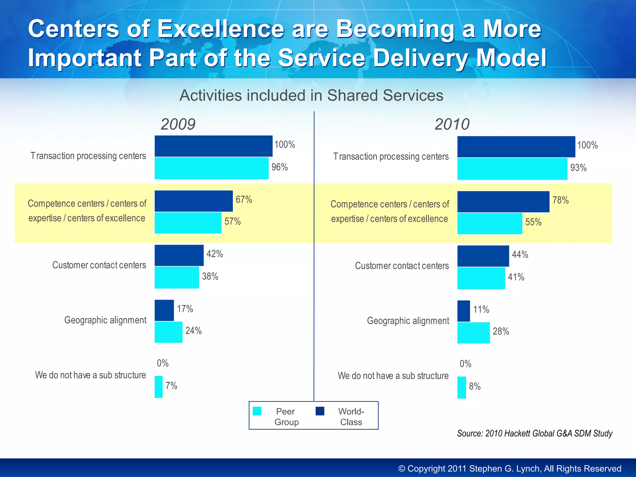 © Copyright 2011 Stephen G. Lynch, All Rights Reserved
Centers of Excellence are Becoming a More
Important Part of the Service Delivery Model
Activities included in Shared Services
7%
24%
38%
57%
96%
0%
17%
42%
67%
100%
We do not have a sub structure
Geographic alignment
Customer contact centers
Competence centers / centers of
expertise / centers of excellence
Transaction processing centers
20102009
8%
28%
41%
55%
93%
0%
11%
44%
78%
100%
We do not have a sub structure
Geographic alignment
Customer contact centers
Competence centers / centers of
expertise / centers of excellence
Transaction processing centers
Peer
Group
World-
Class
Source: 2010 Hackett Global G&A SDM Study
 