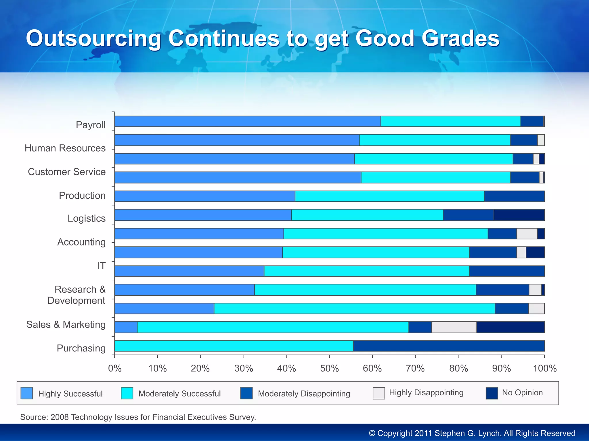 © Copyright 2011 Stephen G. Lynch, All Rights Reserved
Outsourcing Continues to get Good Grades
0% 10% 20% 30% 40% 50% 60% 70% 80% 90% 100%
Source: 2008 Technology Issues for Financial Executives Survey.
Payroll
Human Resources
Customer Service
Production
Logistics
Accounting
IT
Research &
Development
Sales & Marketing
Purchasing
Highly Successful Moderately Successful Moderately Disappointing Highly Disappointing No Opinion
 