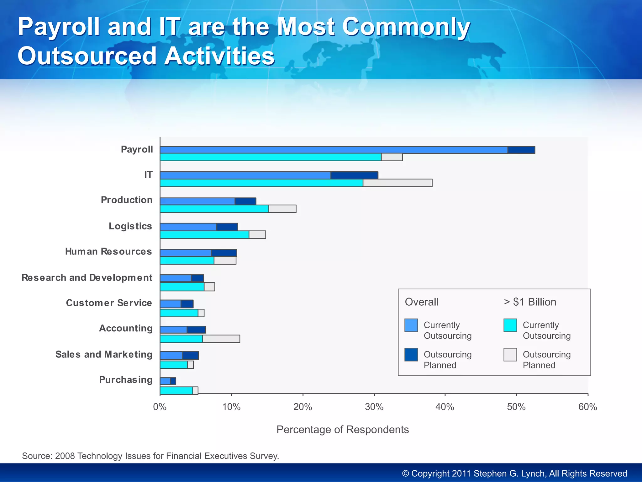 © Copyright 2011 Stephen G. Lynch, All Rights Reserved
0% 10% 20% 30% 40% 50% 60%
Purchasing
Sales and Marketing
Accounting
Customer Service
Research and Development
Human Resources
Logistics
Production
IT
Payroll
Payroll and IT are the Most Commonly
Outsourced Activities
Percentage of Respondents
Source: 2008 Technology Issues for Financial Executives Survey.
Currently
Outsourcing
Outsourcing
Planned
Overall
Currently
Outsourcing
Outsourcing
Planned
> $1 Billion
 