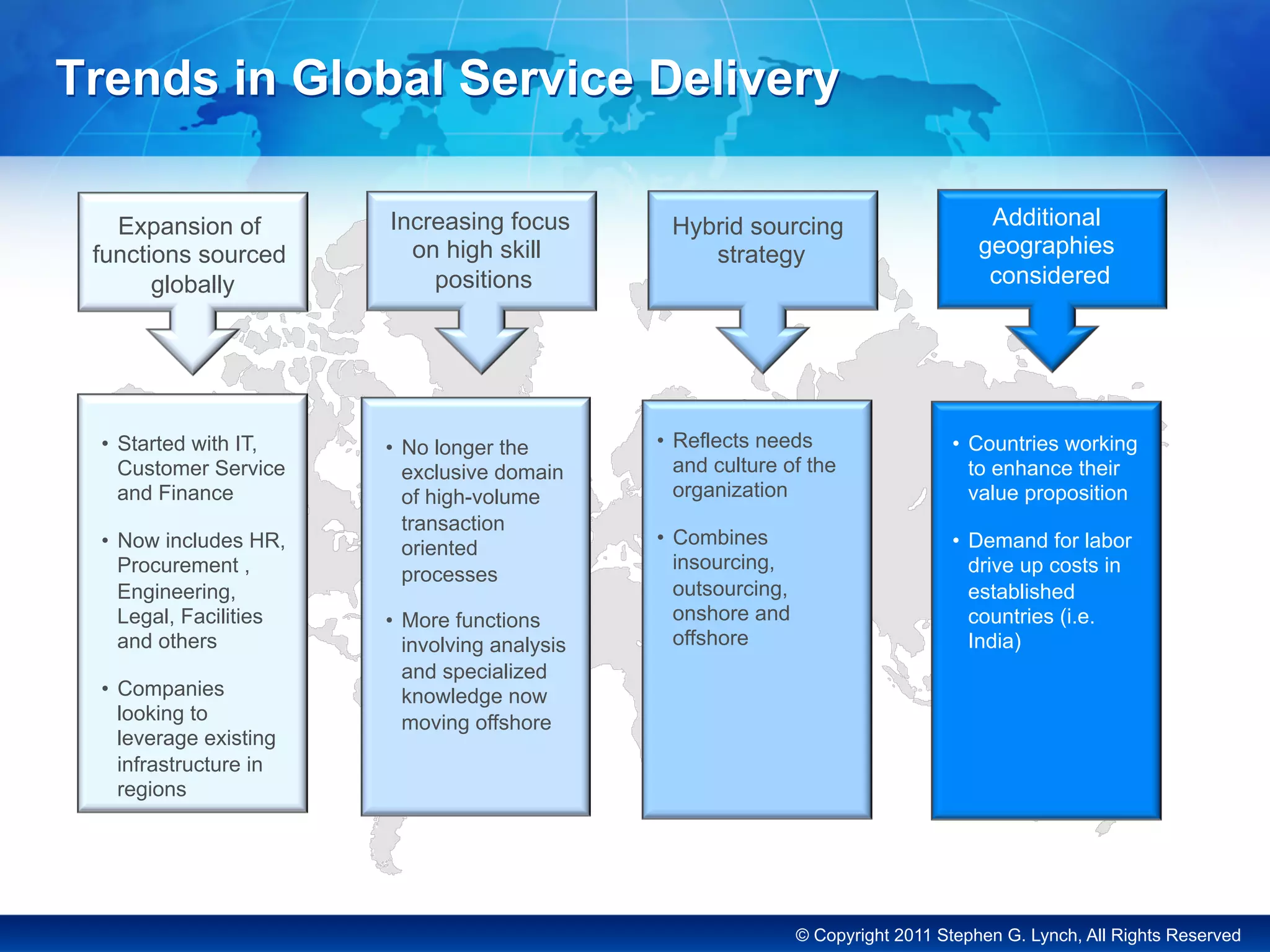 © Copyright 2011 Stephen G. Lynch, All Rights Reserved
Trends in Global Service Delivery
•  Started with IT,
Customer Service
and Finance
•  Now includes HR,
Procurement ,
Engineering,
Legal, Facilities
and others
•  Companies
looking to
leverage existing
infrastructure in
regions
•  Reflects needs
and culture of the
organization
•  Combines
insourcing,
outsourcing,
onshore and
offshore
•  No longer the
exclusive domain
of high-volume
transaction
oriented
processes
•  More functions
involving analysis
and specialized
knowledge now
moving offshore
•  Countries working
to enhance their
value proposition
•  Demand for labor
drive up costs in
established
countries (i.e.
India)
Expansion of
functions sourced
globally
Increasing focus
on high skill
positions
Hybrid sourcing
strategy
Additional
geographies
considered
 
