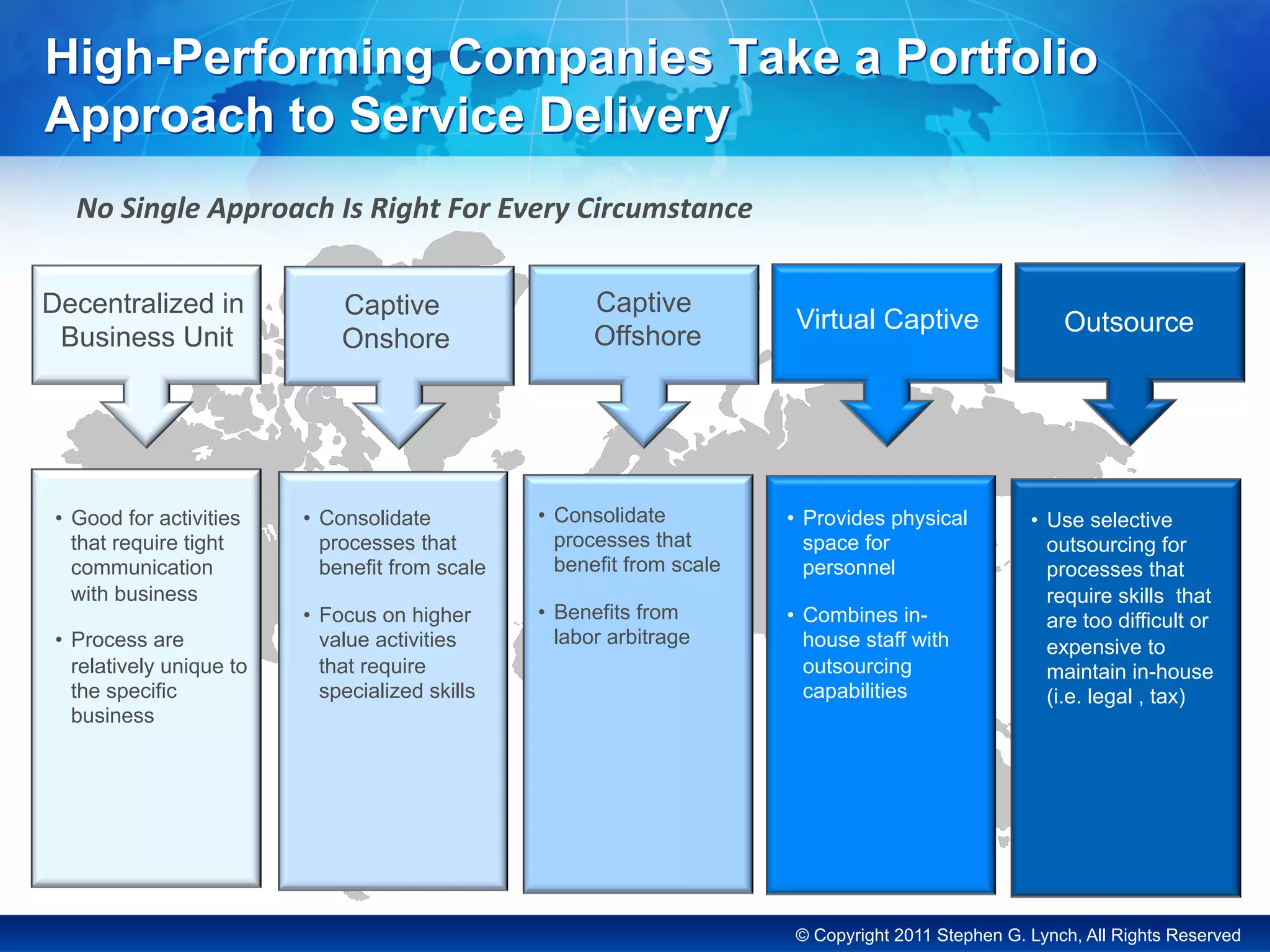 © Copyright 2011 Stephen G. Lynch, All Rights Reserved
High-Performing Companies Take a Portfolio
Approach to Service Delivery
Decentralized in
Business Unit
Captive
Offshore Outsource
Captive
Onshore
Virtual Captive
•  Good for activities
that require tight
communication
with business
•  Process are
relatively unique to
the specific
business
•  Consolidate
processes that
benefit from scale
•  Benefits from
labor arbitrage
•  Consolidate
processes that
benefit from scale
•  Focus on higher
value activities
that require
specialized skills
•  Provides physical
space for
personnel
•  Combines in-
house staff with
outsourcing
capabilities
•  Use selective
outsourcing for
processes that
require skills that
are too difficult or
expensive to
maintain in-house
(i.e. legal , tax)
No	Single	Approach	Is	Right	For	Every	Circumstance
 