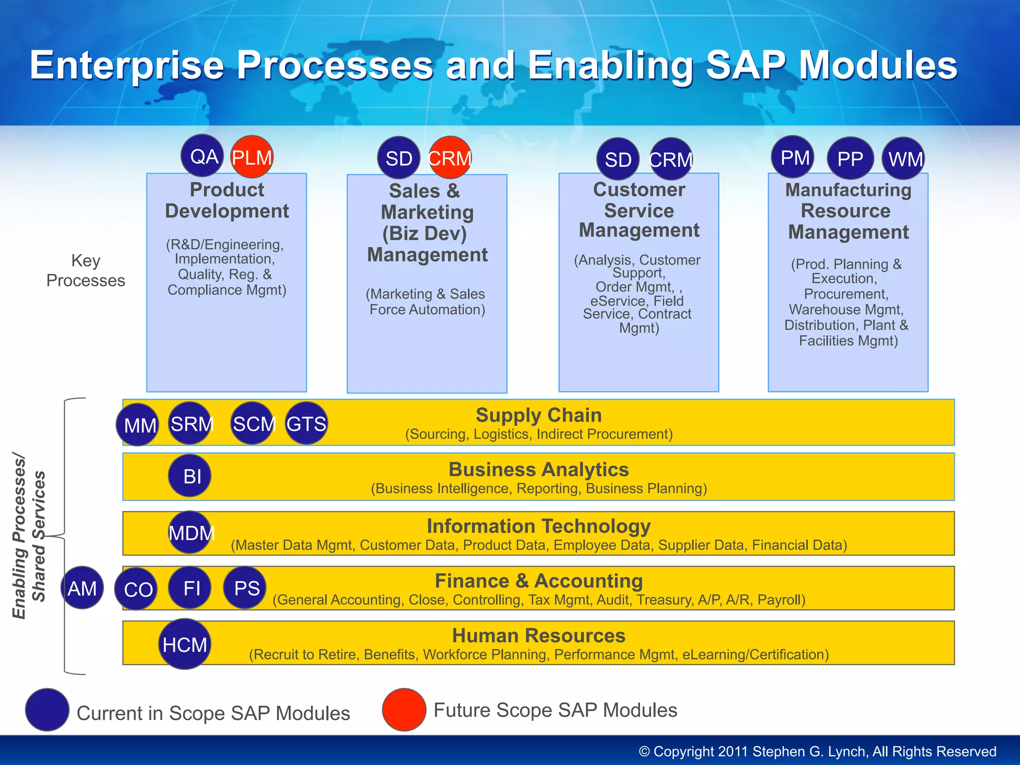 © Copyright 2011 Stephen G. Lynch, All Rights Reserved
Enterprise Processes and Enabling SAP Modules
Sales &
Marketing
(Biz Dev)
Management
(Marketing & Sales
Force Automation)
Product
Development
(R&D/Engineering,
Implementation,
Quality, Reg. &
Compliance Mgmt)
Manufacturing
Resource
Management
(Prod. Planning &
Execution,
Procurement,
Warehouse Mgmt,
Distribution, Plant &
Facilities Mgmt)
Information Technology
(Master Data Mgmt, Customer Data, Product Data, Employee Data, Supplier Data, Financial Data)
Finance & Accounting
(General Accounting, Close, Controlling, Tax Mgmt, Audit, Treasury, A/P, A/R, Payroll)
Human Resources
(Recruit to Retire, Benefits, Workforce Planning, Performance Mgmt, eLearning/Certification)
Business Analytics
(Business Intelligence, Reporting, Business Planning)
Customer
Service
Management
(Analysis, Customer
Support,
Order Mgmt, ,
eService, Field
Service, Contract
Mgmt)
Supply Chain
(Sourcing, Logistics, Indirect Procurement)
Key
Processes
SD PP
FI
PM
BI
SCMSRM
QA
Current in Scope SAP Modules
MDM
HCM
CRM CRMSD
CO
MM
WM
AM
Future Scope SAP Modules
PS
PLM
GTS
EnablingProcesses/
SharedServices
 