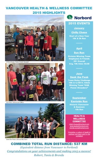 VANCOUVER HEALTH & WELLNESS COMMITTEE
2015 HIGHLIGHTS
2015 EVENTS
January
Chilly Chase
Start of a New Year
10k & 5k Run
April
Sun Run
Division Winning Team
Employees & Friends
25th Overall
Avg. 10k time: 45:48
June
Seek the Peak
Team Relay Challenge
16K & 4,100 ft. Climb
Winning Team “OSB
Power Stranders”
September
Eastside Run
Historic Vancouver
& Gastown
10k Run
HEALTH &
WELLNESS
COMMITTEE
robert.fouquet@norbord.com
tania.tasaka@norbord.com
brenda.wong@norbord.com
Promoting a culture of health &
wellness and team spirit in the
workplace
COMBINED TOTAL RUN DISTANCE: 537 KM
(Equivalent distance from Vancouver to Portland)
Congratulations on your achievements and making 2015 a success!
Robert, Tania & Brenda
Sun Run,Vancouver Office
Chilly Chase,False Creek Seawall
Seek the Peak,Grouse Mountain
 