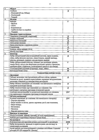 5
3. Моделі
Глобуси:
- Фізичний (0 від 300мм)
- Політичний
- Телурій
д
4. Муляжі
Набори:
-Фрукти
- Овочі
- Коренеплоди
- Гриби (їстівні та отруйні)
- Тварини
г
5. Прилади і пристосування І
Термометр (зовнішній, кімнатний)
Компас шкільний к
Мікроскоп шкільний д
Лупа ручна шкільна к
Банка пластикова з кришкою-лупою г
Секундомір Д
Рулетка, шнур мірний (10 м) г
Магніт смуговий ф
б. Інвентар
Набір лабораторний демонстраційний (штатив, мірна склянка,
лійка, набір фільтрів круглих, пінцет/зажим, мірний циліндр,
піпетка, промивач, планшет для дослідних зразків)
і
Набір лабораторний (піпетки, планшет для дослідних зразків,
чашка Петрі, посуд для зберігання дослідних зразків з кришкою,
пробірки мірні з кришкою, поліетиленові пакети із зіп-локом)
г
Господарський (садовий інструмент, відро, лійка) ф
Ентомологічний сачок ф
Технологічна освітня галузь І
1. Друковані
Таблиці загальних тем (організація робочого місця, правила
безпеки на уроці, правила користування окремими інструментами,
економне ставлення до використання матеріалів)
і
Набір таблиць відповідно до основних тем навчального матеріалу
програми початкової школи
д
Набір технологічних карт відповідно до основних тем
навчального матеріалу програми початкової школи
д
Альбоми демонстраційні та роздаткові відповідно до основних
тем навчального матеріалу програми початкової школи
д+г
2. Об’єкти натуральні
Колекції відповідно до основних тем навчального матеріалу
- Породи деревини;
- Види тканин та ниток, зразки сировини для їх виготовлення;
- Види паперу;
- Витинанки;
- Писанки;
- Народні ремесла тощо
ТІ—'іЦнг
3. Прилади та приладдя
Посуд (столовий, чайний, кавовий, об’єкти сервірування) д
Набори для колективної творчості (різні види) ф
4. Інструменти
Конструктори для вивчення різних конструкцій та механізмів Д+Ф
Набір інструментів, приладів та пристосувань для догляду за
кімнатними рослинами
г
Ігрові набори для конструювання з різними способами з’єднання
деталей (50-100 елементів і більше)
г
 