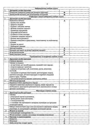 6
Інфopматимна освітня галузь
1. Друковані засоби навчання •
Роздаткові планшети клавіатури паперові (картонні) Ф
Дидактичний матеріал для моделювання алгоритмів Ф
Соціальна і здоров'язбережна освітня галузь |
1. Друковані засоби навчання
Комплекти таблиць:
- Будова тіла людини
- Здоров’я людини
- Корисні і шкідливі звички
- Фізична складова здоров’я
- Правильне харчування
- Здоровий спосіб життя
- Особиста гігієна школяра
- Соціальна складова здоров’я
- Безпека життєдіяльності
- Правила поведінки в природному, техногенному та соціальному
оточенні
- Безпека на дорозі
- Небезпечні тварини
11
Аптечка медична _ д_ _
Килимок для занять на вулиці (дитячий каремат) к
М’які крісла-мішки г
Набір дорожніх знаків ___д___
Громадянська та історична освітня галузь
1. Друковані засоби навчання
Символи держави ____ Д____J
Таблиці та плакати
- до пам’ятних дат (подій) держави, традицій і свят народу;
- охорони природи і довкілля;
- портрети історичних осіб, політичних діячів, визначних
постатей;
- ілюстрації історичних пам’ятників, архітектурних споруд,
пам'яток культури, об’єктів культурно-історичної спадщини
рідного краю, України;
- ілюстрації предметів народно-ужиткового побуту
1
2. Об’єкти натуральні
Предмети побуту українського народу
Предмети символіки українського народу, інших народів (за
необхідності, враховуючи різноманітність національного складу
дитячого колективу)
Мистецька освітня галузь |
1. Друковані засоби навчання
Таблиці:
- репродукції картин художників;
- зразки різних видів мистецтва;
- з кольорознавства;
- з основних тем навчального матеріалу відповідно до програми
початкової школи
д
Набори технологічних карт-схем послідовного виконання завдань
відповідно до програмового матеріалу початкової школи
Д+Ф
2. Моделі та муляжі
Гіпсові фігури геометричних тіл Д
Фігури людини і тварин з рухомими частинами (пластикові) д
3. Прилади та пристосування
Камертон шшш1Метроном
Набір магнітних нотних знаків :____ а.____
 