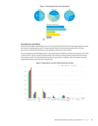 Figure 1. Demographics of survey respondents 
Geography 
Age 
Data plan of mobile users 
BLACKBERRY 
SMARTPHONE 
Adobe 2014 Mobile Consumer Survey Results White Paper 2 
Gender 
49.6% 
MALE 
50.4% 
FEMALE 
NA 
1251 
EU 
DE 1802 
601 
FR 
600 
UK 
601 
33% 
1829 
33% 
3049 34% 
5064 
SUPER HIGH SPEED 4G, LTE 32% 
HIGH SPEED 3G, GSM, GPRS 38% 
REGULAR 8% 
2G, GSM, GPRS 
WIFI ONLY 18% 
NOT SURE 4% 
Smartphones and tablets 
Results from the Adobe 2014 Mobile Consumer Survey show that Android devices have significantly increased 
their lead in overall popularity, with 71% reporting that Android is their primary mobile device of choice 
(versus 55% in 2013), while iOS devices were reported at 18% (versus 31% in 2013). 
The young segment saw the biggest jump in reporting Android smartphones as their primary device, from 59% 
in 2013 to 67% in 2014. In terms of mobile phones, 61% of those surveyed said that Android phones are their 
primary device, with 17% reporting iPhones as their primary device. In addition, 64% of Europeans reported 
using Android phones, with only 13% using iPhones. 
Figure 2. Respondents’ primary mobile device (by country) 
70% 
60% 
50% 
40% 
30% 
20% 
10% 
0% 
WEARABLE OTHER 
DEVICE 
MICROSOFT NOOK 
SURFACE 
TABLET 
WINDOWS 
SMARTPHONE 
BLACKBERRY 
TABLET 
KINDLE IPHONE IPAD 
FIRE 
TABLET 
ANDROID 
TABLET 
ANDROID 
SMARTPHONE 
U.S. U.K. FRANCE GERMANY 
 