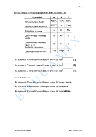 12 de 12
Pedro Martínez Fernández www.educamix.com
Tipo de enlace a partir de las propiedades de las sustancias (II)
Propiedad A B C
Temperatura de fusión
1550ºC 755ºC 328ºC
Temperatura de ebullición
2590ºC -- 1750ºC
Solubilidad en agua
No Sí No
Conductividad en estado
sólido
No No Sí
Conductividad en estado
líquido y en
disolución, si procede
No Sí Sí
Deformabilidad del sólido
Frágil Frágil Sí
La sustancia A tiene átomos unidos por enlace de tipo [?].
La sustancia B tiene átomos unidos por enlace de tipo [?].
La sustancia C tiene átomos unidos por enlace de tipo [?].
----------Clave----------
La sustancia A tiene átomos unidos por enlace de tipo covalente.
La sustancia B tiene átomos unidos por enlace de tipo iónico.
La sustancia C tiene átomos unidos por enlace de tipo metálico.
 