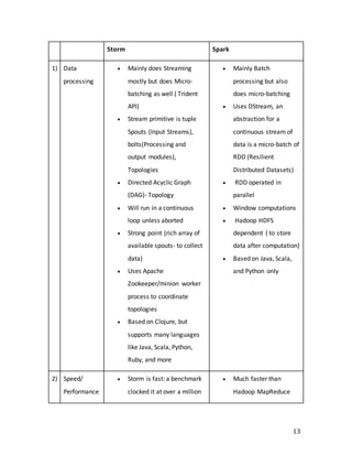 13
Storm Spark
1) Data
processing
 Mainly does Streaming
mostly but does Micro-
batching as well ( Trident
API)
 Stream primitive is tuple
Spouts (Input Streams),
bolts(Processing and
output modules),
Topologies
 Directed Acyclic Graph
(DAG)- Topology
 Will run in a continuous
loop unless aborted
 Strong point (rich array of
available spouts- to collect
data)
 Uses Apache
Zookeeper/minion worker
process to coordinate
topologies
 Based on Clojure, but
supports many languages
like Java, Scala, Python,
Ruby, and more
 Mainly Batch
processing but also
does micro-batching
 Uses DStream, an
abstraction for a
continuous stream of
data is a micro-batch of
RDD (Resilient
Distributed Datasets)
 RDD operated in
parallel
 Window computations
 Hadoop HDFS
dependent ( to store
data after computation)
 Based on Java, Scala,
and Python only
2) Speed/
Performance
 Storm is fast: a benchmark
clocked it at over a million
 Much faster than
Hadoop MapReduce
 