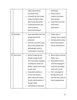 14
tuples processed per
second per node.
 Claimed to be 4 to 5 times
slower than Spark using
Word Count benchmark
 Limited performance per
server by Stream
processing standards
(100 times)
 Process data in-
memory and require
huge memory
 Faster than Storm but
with limited
performance
3) Reliability  Storm guarantees that Tree
of tuple will be fully
processed
 Use time out system: every
data is time stamped and
acknowledge system is
used to detect any failure
 Process data in
memory, hence volatile
 Use log system to keep
track of data process
and to avoid data loss
4) Ease of Use  Built on Clojure but but
flexible enough to work
with many other languages,
including Java, Scala and
Python, making it very easy
to work with
 Data processing flow is
natural and intuitive (
Spout collects the stream
of data and bolt process it
through HDFS)
 Intermediate to advanced
 Built on Scala, Java and
Python only.
 Need experts of Java
and Scala language to
utilize the technology,
unless GUI is used
 GUI is very beginner
friendly and easy to
learn for those who are
new to programming
 