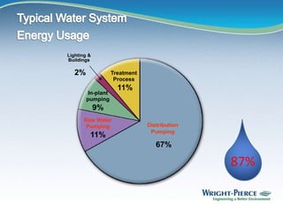 Distribution
Pumping
67%
Treatment
Process
11%
Raw Water
Pumping
11%
Lighting &
Buildings
2%
In-plant
pumping
9%
87%
 