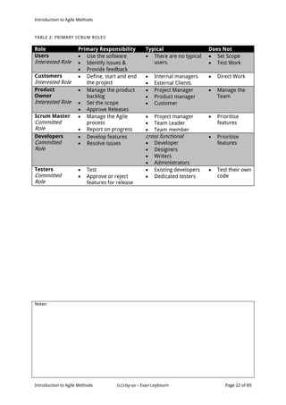 Introduction to Agile Methods
Notes:
Introduction to Agile Methods (cc)-by-sa – Evan Leybourn Page 22 of 89
TABLE 2: PRIMARY SCRUM ROLES
Role Primary Responsibility Typical Does Not
Users
Interested Role
 Use the software
 Identify issues &
 Provide feedback
 There are no typical
users.
 Set Scope
 Test Work
Customers
Interested Role
 Define, start and end
the project
 Internal managers
 External Clients
 Direct Work
Product
Owner
Interested Role
 Manage the product
backlog
 Set the scope
 Approve Releases
 Project Manager
 Product manager
 Customer
 Manage the
Team
Scrum Master
Committed
Role
 Manage the Agile
process
 Report on progress
 Project manager
 Team Leader
 Team member
 Prioritise
features
Developers
Committed
Role
 Develop features
 Resolve issues
cross functional
 Developer
 Designers
 Writers
 Administrators
 Prioritise
features
Testers
Committed
Role
 Test
 Approve or reject
features for release
 Existing developers
 Dedicated testers
 Test their own
code
 