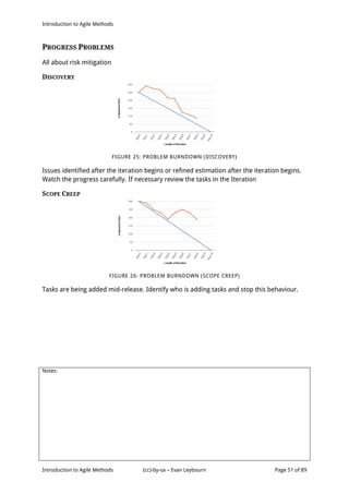 Introduction to Agile Methods
Notes:
Introduction to Agile Methods (cc)-by-sa – Evan Leybourn Page 51 of 89
PROGRESS PROBLEMS
All about risk mitigation
DISCOVERY
FIGURE 25: PROBLEM BURNDOWN (DISCOVERY)
Issues identified after the iteration begins or refined estimation after the iteration begins.
Watch the progress carefully. If necessary review the tasks in the Iteration
SCOPE CREEP
FIGURE 26: PROBLEM BURNDOWN (SCOPE CREEP)
Tasks are being added mid-release. Identify who is adding tasks and stop this behaviour.
 