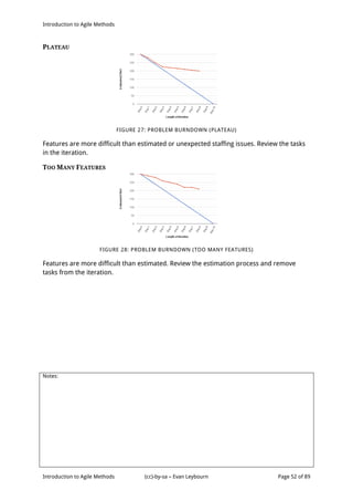 Introduction to Agile Methods
Notes:
Introduction to Agile Methods (cc)-by-sa – Evan Leybourn Page 52 of 89
PLATEAU
FIGURE 27: PROBLEM BURNDOWN (PLATEAU)
Features are more difficult than estimated or unexpected staffing issues. Review the tasks
in the iteration.
TOO MANY FEATURES
FIGURE 28: PROBLEM BURNDOWN (TOO MANY FEATURES)
Features are more difficult than estimated. Review the estimation process and remove
tasks from the iteration.
 