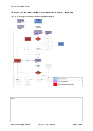 Introduction to Agile Methods
Notes:
Introduction to Agile Methods (cc)-by-sa – Evan Leybourn Page 60 of 89
Design Document
Requirements
Gathering
Includes Produce Owner
discussions during the previous
release
Development
Design Meeting
Release Design
Document
Includes Testing Document
PO Signoff
Development
Update Meeting
Create Tasks in
Trac & Assign to
Developers
No Yes
Development
Includes Daily Scrums & DEV updates
Mid-Cycle
Requirement
Code FreezeTesting
Tests Pass
Priority FixResolve Issues
Release Approval
Document
PO Signoff
Uncompleted
Tasks
Add Uncompleted
Tasks to Next
Release
Release to
Production
Design Document
Appendices
No
Yes
Yes
No
Yes
Yes
No
No
Release Design
Document
Appendices
Yes
External
Announcements
Post Production
Testing
Tests PassNo
Migrate DEV to
TEST
Rollback
SCHEDULE OF ACTIVITIES & DESCRIPTION OF THE APPROVAL PROCESS
This is an example process for a monthly iteration cycle.
Requirements
Documentation
Product Owner Processes
 