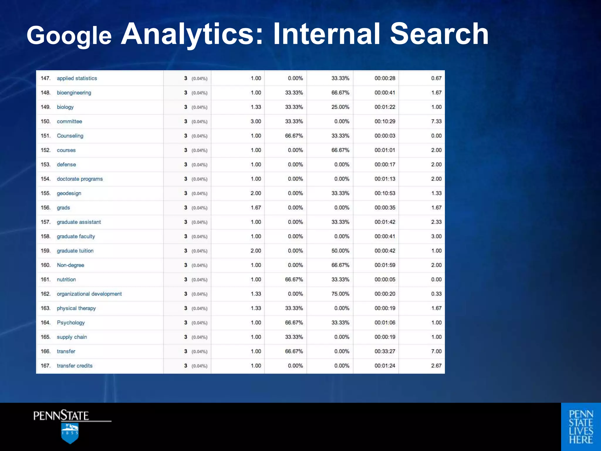 Google Analytics: Internal Search
 