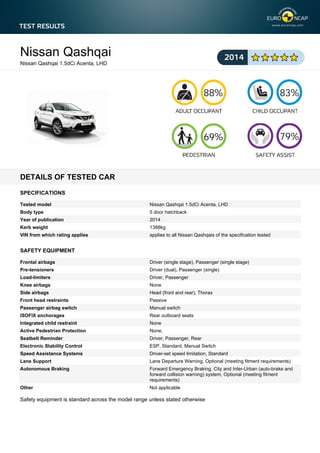 Nissan Qashqai
Nissan Qashqai 1.5dCi Acenta, LHD

88%

83%

69%

79%

DETAILS OF TESTED CAR
SPECIFICATIONS
Tested model

Nissan Qashqai 1.5dCi Acenta, LHD

Body type

5 door hatchback

Year of publication

2014

Kerb weight

1388kg

VIN from which rating applies

applies to all Nissan Qashqais of the specification tested

SAFETY EQUIPMENT
Frontal airbags

Driver (single stage), Passenger (single stage)

Pre-tensioners

Driver (dual), Passenger (single)

Load-limiters

Driver, Passenger

Knee airbags

None

Side airbags

Head (front and rear), Thorax

Front head restraints

Passive

Passenger airbag switch

Manual switch

ISOFIX anchorages

Rear outboard seats

Integrated child restraint

None

Active Pedestrian Protection

None,

Seatbelt Reminder

Driver, Passenger, Rear

Electronic Stability Control

ESP, Standard, Manual Switch

Speed Assistance Systems

Driver-set speed limitation, Standard

Lane Support

Lane Departure Warning, Optional (meeting fitment requirements)

Autonomous Braking

Forward Emergency Braking, City and Inter-Urban (auto-brake and
forward collision warning) system, Optional (meeting fitment
requirements)

Other

Not applicable

Safety equipment is standard across the model range unless stated otherwise

 