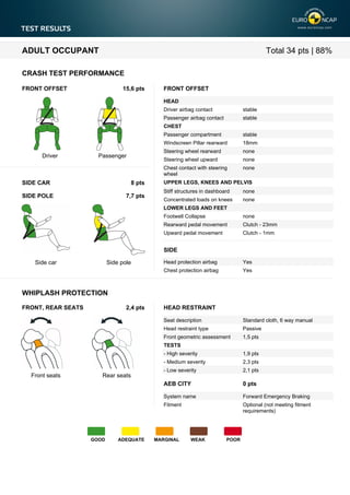 ADULT OCCUPANT

Total 34 pts | 88%

CRASH TEST PERFORMANCE
FRONT OFFSET

15,6 pts

FRONT OFFSET
HEAD
Driver airbag contact

stable

Passenger airbag contact

stable

CHEST
Passenger compartment
Windscreen Pillar rearward
Steering wheel rearward

SIDE CAR

8 pts

SIDE POLE

7,7 pts

none

Steering wheel upward

Passenger

18mm
none

Chest contact with steering
wheel

Driver

stable

none

UPPER LEGS, KNEES AND PELVIS
Stiff structures in dashboard

none

Concentrated loads on knees

none

LOWER LEGS AND FEET
Footwell Collapse

none

Rearward pedal movement

Clutch - 23mm

Upward pedal movement

Clutch - 1mm

SIDE
Side pole

Head protection airbag

Yes

Chest protection airbag

Side car

Yes

WHIPLASH PROTECTION
FRONT, REAR SEATS

2,4 pts

HEAD RESTRAINT
Seat description

Standard cloth, 6 way manual

Head restraint type

Passive

Front geometric assessment

1,5 pts

TESTS
- High severity

2,3 pts

- Low severity

Front seats

1,9 pts

- Medium severity

2,1 pts

AEB CITY

0 pts

System name

Forward Emergency Braking

Fitment

Optional (not meeting fitment
requirements)

Rear seats

GOOD

ADEQUATE

MARGINAL

WEAK

POOR

 