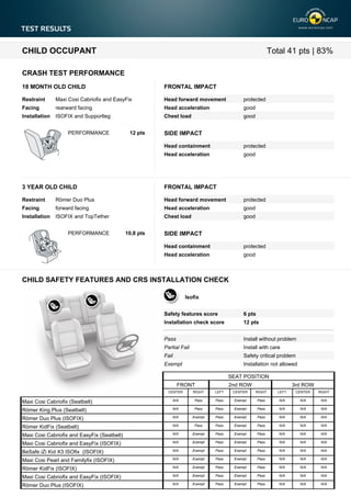 CHILD OCCUPANT

Total 41 pts | 83%

CRASH TEST PERFORMANCE
18 MONTH OLD CHILD

FRONTAL IMPACT

Restraint

Maxi Cosi Cabriofix and EasyFix

Head forward movement

protected

Facing

rearward facing

Head acceleration

good

Installation

ISOFIX and Supportleg

Chest load

good

PERFORMANCE

12 pts

SIDE IMPACT
Head containment

protected

Head acceleration

good

3 YEAR OLD CHILD

FRONTAL IMPACT

Restraint

Römer Duo Plus

Head forward movement

protected

Facing

forward facing

Head acceleration

good

Installation

ISOFIX and TopTether

Chest load

good

PERFORMANCE

10,8 pts

SIDE IMPACT
Head containment

protected

Head acceleration

good

CHILD SAFETY FEATURES AND CRS INSTALLATION CHECK
Isofix
Safety features score

6 pts

Installation check score

12 pts

Pass

Install without problem

Partial Fail

Install with care

Fail

Safety critical problem

Exempt

Installation not allowed
SEAT POSITION

FRONT

2nd ROW

3rd ROW

CENTER

RIGHT

LEFT

CENTER

RIGHT

LEFT

CENTER

RIGHT

Maxi Cosi Cabriofix (Seatbelt)

N/A

Pass

Pass

Exempt

Pass

N/A

N/A

N/A

Römer King Plus (Seatbelt)

N/A

Pass

Pass

Exempt

Pass

N/A

N/A

N/A

Römer Duo Plus (ISOFIX)

N/A

Exempt

Pass

Exempt

Pass

N/A

N/A

N/A

Römer KidFix (Seatbelt)

N/A

Pass

Pass

Exempt

Pass

N/A

N/A

N/A

Maxi Cosi Cabriofix and EasyFix (Seatbelt)

N/A

Exempt

Pass

Exempt

Pass

N/A

N/A

N/A

Maxi Cosi Cabriofix and EasyFix (ISOFIX)

N/A

Exempt

Pass

Exempt

Pass

N/A

N/A

N/A

BeSafe iZi Kid X3 ISOfix (ISOFIX)

N/A

Exempt

Pass

Exempt

Pass

N/A

N/A

N/A

Maxi Cosi Pearl and Familyfix (ISOFIX)

N/A

Exempt

Pass

Exempt

Pass

N/A

N/A

N/A

Römer KidFix (ISOFIX)

N/A

Exempt

Pass

Exempt

Pass

N/A

N/A

N/A

Maxi Cosi Cabriofix and EasyFix (ISOFIX)

N/A

Exempt

Pass

Exempt

Pass

N/A

N/A

N/A

Römer Duo Plus (ISOFIX)

N/A

Exempt

Pass

Exempt

Pass

N/A

N/A

N/A

 