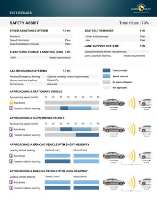 SAFETY ASSIST

Total 10 pts | 79%
1,7 pts

SEATBELT REMINDER

Speed Information
Speed Assistance (manual)

Pass

1 pts

Optional (meeting fitment requirements)

ELECTRONIC STABILITY CONTROL (ESC) 3 pts
- ESP

Pass

LANE SUPPORT SYSTEMS

Pass

Pass

- rear

Standard

3 pts

- driver and passenger

SPEED ASSISTANCE SYSTEM

Lane Departure Warning

Meets requirements

Crash avoided

1,7 pts

AEB INTERURBAN SYSTEMS

Meets requirements

Forward Emergency Braking
Human machine interface

Default On

Performance

Speed reduced

Optional (meeting fitment requirements)
Adequate

No crash mitigation
Not applicable

APPROACHING A STATIONARY VEHICLE
Approaching speed (km/h)

10

20

30

40

50

60

70

80

40

50

60

70

80

Auto brake
Forward collision warning

APPROACHING A SLOW MOVING VEHICLE
Approaching speed (km/h)

10

20

30

Auto brake
Forward collision warning

APPROACHING A BRAKING VEHICLE WITH SHORT HEADWAY
Leading vehicle braking

Gentle (2 m/s²)

Abrupt (6m/s²)

Auto brake
Forward collision warning

APPROACHING A BRAKING VEHICLE WITH LONG HEADWAY
Leading vehicle braking
Auto brake
Forward collision warning

Gentle (2 m/s²)

Abrupt (6m/s²)

 