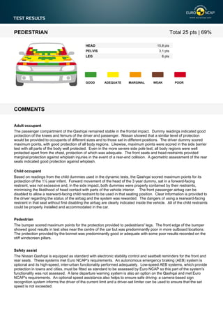PEDESTRIAN

Total 25 pts | 69%
HEAD

15,8 pts

PELVIS

3,1 pts

LEG

GOOD

6 pts

ADEQUATE

MARGINAL

WEAK

POOR

COMMENTS
Adult occupant
The passenger compartment of the Qashqai remained stable in the frontal impact. Dummy readings indicated good
protection of the knees and femurs of the driver and passenger. Nissan showed that a similar level of protection
would be provided to occupants of different sizes and to those sat in different positions. The driver dummy scored
maximum points, with good protection of all body regions. Likewise, maximum points were scored in the side barrier
test with all parts of the body well protected. Even in the more severe side pole test, all body regions were well
protected apart from the chest, protection of which was adequate. The front seats and head restraints provided
marginal protection against whiplash injuries in the event of a rear-end collision. A geometric assessment of the rear
seats indicated good protection against whiplash.
Child occupant
Based on readings from the child dummies used in the dynamic tests, the Qashqai scored maximum points for its
protection of the 1½ year infant. Forward movement of the head of the 3 year dummy, sat in a forward-facing
restraint, was not excessive and, in the side impact, both dummies were properly contained by their restraints,
minimising the likelihood of head contact with parts of the vehicle interior. The front passenger airbag can be
disabled to allow a rearward-facing child restraint to be used in that seating position. Clear information is provided to
the driver regarding the status of the airbag and the system was rewarded. The dangers of using a rearward-facing
restraint in that seat without first disabling the airbag are clearly indicated inside the vehicle. All of the child restraints
could be properly installed and accommodated in the car.
Pedestrian
The bumper scored maximum points for the protection provided to pedestrians' legs. The front edge of the bumper
showed good results in test sites near the centre of the car but was predominantly poor in more outboard locations.
The protection provided by the bonnet was predominantly good or adequate with some poor results recorded on the
stiff windscreen pillars.
Safety assist
The Nissan Qashqai is equipped as standard with electronic stability control and seatbelt reminders for the front and
rear seats. These systems met Euro NCAP's requirements. An autonomous emergency braking (AEB) system is
optional and its high-speed, inter-urban functionality performed adequately. Low-speed AEB systems, which provide
protection in towns and cities, must be fitted as standard to be assessed by Euro NCAP so this part of the system's
functionality was not assessed. A lane departure warning system is also an option on the Qashqai and met Euro
NCAP's requirements. An optional speed assistance also helps to ensure safe driving: a camera-based sign
recognition system informs the driver of the current limit and a driver-set limiter can be used to ensure that the set
speed is not exceeded.

 