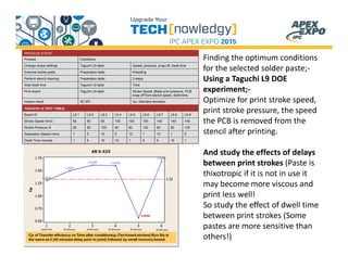 PROCESS STEPS
Process Conditions
Change recipe settings Taguchi L9 table Speed, pressure, snap off, dwell time
Exercise solder paste Preparation table Kneading
Perform stencil cleaning Preparation table 3 steps
Wait dwell time Taguchi L9 table Time
Print board Taguchi L9 table Stroke Speed, Blade print pressure, PCB
snap off from stencil speed, dwell time.
Inspect result 3D SPI Cp, Standard deviation
TAGUCHI L9 TEST TABLE
Board ID L9.1 L9.2 L9.3 L9.4 L9.5 L9.6 L9.7 L9.8 L9.9
Stroke Speed mm/s 60 60 60 100 100 100 140 140 140
Stroke Pressure N 60 80 100 60 80 100 60 80 100
Separation Speed mm/s 1 5 10 5 10 1 10 1 5
Dwell Time minutes 1 5 10 10 1 5 5 10 1
Finding the optimum conditions
for the selected solder paste;-
Using a Taguchi L9 DOE
experiment;-
Optimize for print stroke speed,
print stroke pressure, the speed
the PCB is removed from the
stencil after printing.
And study the effects of delays
between print strokes (Paste is
thixotropic if it is not in use it
may become more viscous and
print less well!
So study the effect of dwell time
between print strokes (Some
pastes are more sensitive than
others!)
 