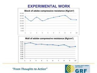 EXPERIMENTAL WORK Wall of adobe compressive resistance (Kg/cm 2 ) Block of adobe compressive resistance (Kg/cm 2 ) 