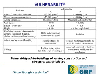 VULNERABILITY Vulnerability adobe buildings of varying construction and structural characteristics Indicator Vulnerability A B Adobe Compression resistance <20.00 kg / cm 2 > 20.00 kg / cm 2 Mortar compression resistance <35.00 kg / cm 2 > 35.00 kg / cm 2 Adobe dimensions  thickness <30cm Minimum section 30x30x8 Wall density < 8.00% > 8.00% Length / width ratio > 1.1.5 <1:1.5 Height > 3.50m <3.50m single level Confining elements of concrete in corners, changes of direction, chains, similar to confined masonry If the features are not adequate or sufficient Includes Adobe recover against humidity Not included or no maintenance Includes plaster according to the specified and its maintenance Ceiling Light or heavy with a detailed design or inadequate Light, well anchored, with straps to ensure the stability of the diaphragm 