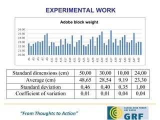EXPERIMENTAL WORK Adobe block weight Standard dimensions (cm) 50,00 30,00 10,00 24,00 Average (cm) 48,65 28,54 9,19 23,30 Standard deviation 0,46 0,40 0,35 1,00 Coefficient of variation 0,01 0,01 0,04 0,04 