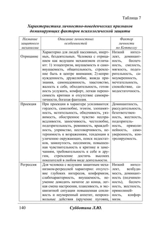 140 Субботина Л.Ю.
Таблица 7
Характеристика личностно-поведенческих признаков
доминирующих факторов психологической защиты
Название
защитного
механизма
Описание личностных
особенностей
Фактор
личности
по Кеттеллу
Отрицание
Характерно для людей пассивных, инерт-
ных, бездеятельных. Человека с отрица-
нием как ведущим механизмом отлича-
ют: 1) эгоцентризм, внушаемость и само-
внушаемость, общительность, стремле-
ние быть в центре внимания; 2) непри-
нужденность, дружелюбие, жажда при-
знания, самонадеянность, хвастовство,
жалость к себе, обходительность, готов-
ность услужить, комфорт, легкая перено-
симость критики и отсутствие самокри-
тичности, богатая фантазия.
Низкий интел-
лект, доминант-
ность, беспеч-
ность, смелость,
мягкость, подоз-
рительность, са-
моуверенность,
мечтательность,
спокойствие, са-
модостаточность.
Проекция При проекции в характере усиливаются:
гордость, самолюбие, эгоизм, злопамят-
ность, мстительность, обидчивость, уяз-
вимость, обостренное чувство неспра-
ведливости, заносчивость, честолюбие,
подозрительность, ревнивость, враждеб-
ность, упрямство, несговорчивость, не-
терпимость к возражениям, тенденции к
уличению окружающих, поиск недостат-
ков, замкнутость, пессимизм, повышен-
ная чувствительность к критике и заме-
чаниям, требовательность к себе и дру-
гим, стремление достичь высоких
показателей в любом виде деятельности.
Доминантность,
рассудительность,
безответствен-
ность, жесткость,
подозритель-
ность, прямоли-
нейность, само-
уверенность, кон-
тролируемость.
Регрессия Для человека с ведущим защитным меха-
низмом-регрессией характерно: отсутст-
вие глубоких интересов, конформизм,
слабохарактерность, внушаемость, не-
умение доводить начатое до конца, лег-
кая смена настроения, плаксивость, в экс-
квизитной ситуации повышенная сонли-
вость и неумеренный аппетит, непроиз-
вольные действия (кручение пуговиц,
Низкий интел-
лект, возбуди-
мость, доминант-
ность (подчинен-
ность), беспеч-
ность, жесткость,
прямолиней-
ность, конфор-
мизм.
Copyright ОАО «ЦКБ «БИБКОМ» & ООО «Aгентство Kнига-Cервис»
 