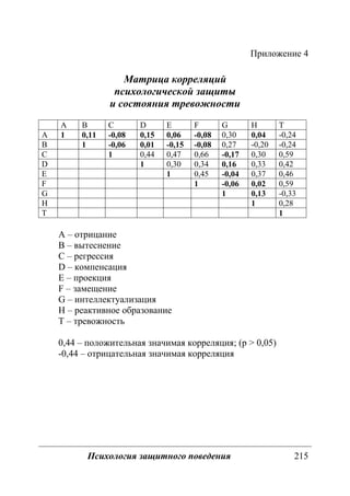 Психология защитного поведения 215
Приложение 4
Матрица корреляций
психологической защиты
и состояния тревожности
A B C D E F G H T
A 1 0,11 -0,08 0,15 0,06 -0,08 0,30 0,04 -0,24
B 1 -0,06 0,01 -0,15 -0,08 0,27 -0,20 -0,24
C 1 0,44 0,47 0,66 -0,17 0,30 0,59
D 1 0,30 0,34 0,16 0,33 0,42
E 1 0,45 -0,04 0,37 0,46
F 1 -0,06 0,02 0,59
G 1 0,13 -0,33
H 1 0,28
T 1
A – отрицание
B – вытеснение
C – регрессия
D – компенсация
E – проекция
F – замещение
G – интеллектуализация
H – реактивное образование
T – тревожность
0,44 – положительная значимая корреляция; (р > 0,05)
-0,44 – отрицательная значимая корреляция
Copyright ОАО «ЦКБ «БИБКОМ» & ООО «Aгентство Kнига-Cервис»
 