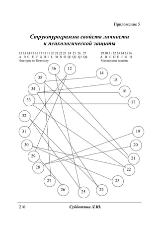 216 Субботина Л.Ю.
Приложение 5
Структурограмма свойств личности
и психологической защиты
12 13 14 15 16 17 18 19 20 21 22 23 24 25 26 27 29 30 31 32 33 34 35 36
A B C E F G H I L M N O Q1 Q2 Q3 Q4 A B C D E F G H
Факторы по Кеттеллу Механизмы защиты
35
34
21
30
12
14
15
16
33
17
32
1931
20
29
28
22
23
24
25
26
27
36
Copyright ОАО «ЦКБ «БИБКОМ» & ООО «Aгентство Kнига-Cервис»
 