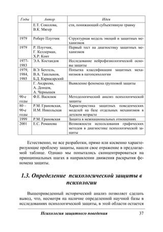 Психология защитного поведения 37
Годы Автор Идея
Е.Т. Соколова,
В.К. Мягер
сти, понижающий субъективную травму
1979 Роберт Плутчик Структурная модель эмоций и защитных ме-
ханизмов
1979 Р. Плутчик,
Г. Келлерман,
Х.Р. Конт
Первый тест на диагностику защитных ме-
ханизмов
1977-
1983
Э.А. Костандов Исследование нейрофизиологической осно-
вы защиты
1979,
1984,
1985
В.Э. Бехтель,
В.А. Ташлыков,
Б.Д. Карвасарский
Попытка классификации защитных меха-
низмов в патопсихологии
Г. Андреева,
А. Донцов,
А. Чернышев
Выявление феномена групповой защиты
90-е
годы
Ф.Е. Василюк Методологический анализ психологической
защиты
80 –
90-е
годы
Р.М. Грановская,
И.М. Никольская
Характеристика защитных поведенческих
моделей на базе отдельных механизмов в
детском возрасте
1999 Р.М. Грановская Защита в межнациональных отношениях
2001 Е.С. Романова Возможности использования графических
методов в диагностике психологической за-
щиты
Естественно, не все разработки, прямо или косвенно характе-
ризующие проблему защиты, нашли свое отражение в предлагае-
мой таблице. Однако мы попытались сконцентрироваться на
принципиальных шагах в направлении движения раскрытия фе-
номена защиты.
1.3. Определение психологической защиты в
психологии
Вышеприведенный исторический анализ позволяет сделать
вывод, что, несмотря на наличие определенной научной базы в
исследованиях психологической защиты, в этой области остается
Copyright ОАО «ЦКБ «БИБКОМ» & ООО «Aгентство Kнига-Cервис»
 