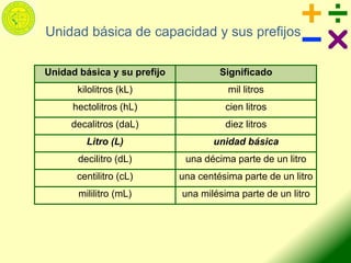 Unidad básica y su prefijo Significado
kilolitros (kL) mil litros
hectolitros (hL) cien litros
decalitros (daL) diez litros
Litro (L) unidad básica
decilitro (dL) una décima parte de un litro
centilitro (cL) una centésima parte de un litro
mililitro (mL) una milésima parte de un litro
Unidad básica de capacidad y sus prefijos
 