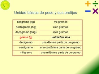 kilogramo (kg) mil gramos
hectogramo (hg) cien gramos
decagramo (dag) diez gramos
gramo (g) unidad básica
decigramo una décima parte de un gramo
centigramo una centésima parte de un gramo
milígramo una milésima parte de un gramo
Unidad básica de peso y sus prefijos
 