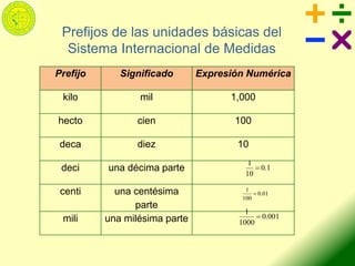 Prefijo Significado Expresión Numérica
kilo mil 1,000
hecto cien 100
deca diez 10
deci una décima parte
centi una centésima
parte
mili una milésima parte
1.0
10
1

01.0
100
1

001.0
1000
1

Prefijos de las unidades básicas del
Sistema Internacional de Medidas
 
