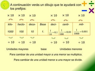 Unidades mayores base Unidades menores
Para cambiar de una unidad mayor a una menor se multiplica.
Para cambiar de una unidad menor a una mayor se divide.
kilo-
1000
hecto-
100
deca-
10
Base
1.
deci- centi- mili-
1.0
10
1
 01.0
100
1
 001.0
1000
1

A continuación verás un dibujo que te ayudará con
los prefijos:
× 10 × 10 × 10 × 10 × 10 × 10
÷ 10 ÷ 10 ÷ 10 ÷ 10 ÷ 10 ÷ 10
 