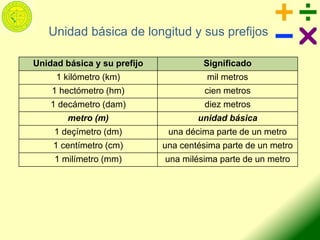 Unidad básica y su prefijo Significado
1 kilómetro (km) mil metros
1 hectómetro (hm) cien metros
1 decámetro (dam) diez metros
metro (m) unidad básica
1 deçímetro (dm) una décima parte de un metro
1 centímetro (cm) una centésima parte de un metro
1 milímetro (mm) una milésima parte de un metro
Unidad básica de longitud y sus prefijos
 