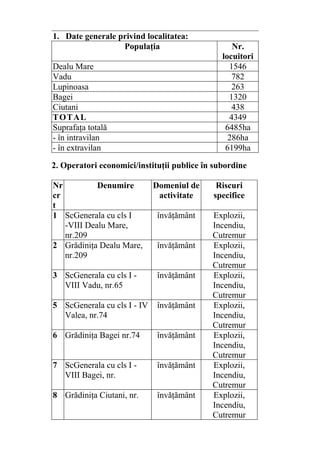 1. Date generale privind localitatea:
Populaţia Nr.
locuitori
Dealu Mare 1546
Vadu 782
Lupinoasa 263
Bagei 1320
Ciutani 438
TOTAL 4349
Suprafaţa totală 6485ha
- în intravilan 286ha
- în extravilan 6199ha
2. Operatori economici/instituţii publice în subordine
Nr
cr
t
Denumire Domeniul de
activitate
Riscuri
specifice
1 ScGenerala cu cls I
-VIII Dealu Mare,
nr.209
învăţământ Explozii,
Incendiu,
Cutremur
2 Grădiniţa Dealu Mare,
nr.209
învăţământ Explozii,
Incendiu,
Cutremur
3 ScGenerala cu cls I -
VIII Vadu, nr.65
învăţământ Explozii,
Incendiu,
Cutremur
5 ScGenerala cu cls I - IV
Valea, nr.74
învăţământ Explozii,
Incendiu,
Cutremur
6 Grădiniţa Bagei nr.74 învăţământ Explozii,
Incendiu,
Cutremur
7 ScGenerala cu cls I -
VIII Bagei, nr.
învăţământ Explozii,
Incendiu,
Cutremur
8 Grădiniţa Ciutani, nr. învăţământ Explozii,
Incendiu,
Cutremur
 