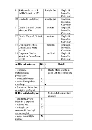 9 ScGenerala cu cls I
-VIII Ciutani, nr.135
învăţământ Explozii,
Incendiu,
Cutremur
10 Grădiniţa Ciutele,nr. învăţământ Explozii,
Incendiu,
Cutremur
11 Cămin Cultural Dealu
Mare, nr.320
cultura Explozii,
Incendiu,
Cutremur
12 Cămin Cultural Ciutani,
nr.
cultura Explozii,
Incendiu,
Cutremur
14 Dispensar Medical
Uman Dealu Mare
nr.211
medical Explozii,
Incendiu,
Cutremur
15 Dispensar Sanitar
Veterinar Dealu Mare,
nr.300
medical Explozii,
Incendiu,
Cutremur
A. Riscuri naturale: DA N
U
Detalii
- fenomene
meteorologice
periculoase
x Dealu Mare se afla in
zona VII de seismicitate
- alunecări de teren x
- incendii de pădure x
- avalanşe X
- fenomene distructive
de origine geologică
x
B. Riscuri tehnologice: Sistemul de alimentare
cu gaze
- accidente, avarii,
incendii şi explozii
x
- poluare ape X
- prăbuşiri de
construcţii, instalaţii
sau amenajări
X
- avarii la utilităţile
publice
X
 